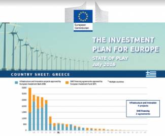 Η Ελλάδα πρώτη στην έγκριση επενδυτικών έργων του Σχεδίου Γιούνκερ μετά τις 5 μεγάλες οικονομίες της Ε.Ε.