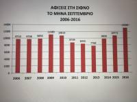 Αύξηση της επιβατικής κίνησης στη Σίφνο και το 2016!